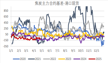 基本面无实质性改变 双焦价格延续震荡偏弱运行