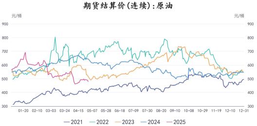市场担忧供应过剩背景下 原油价格进入低位偏弱震荡