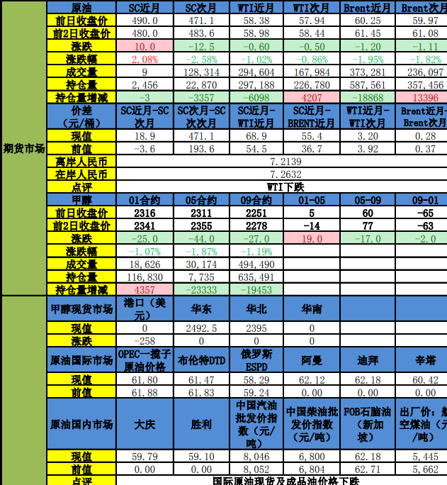 原油期价延续弱势震荡 甲醇短期偏多为主