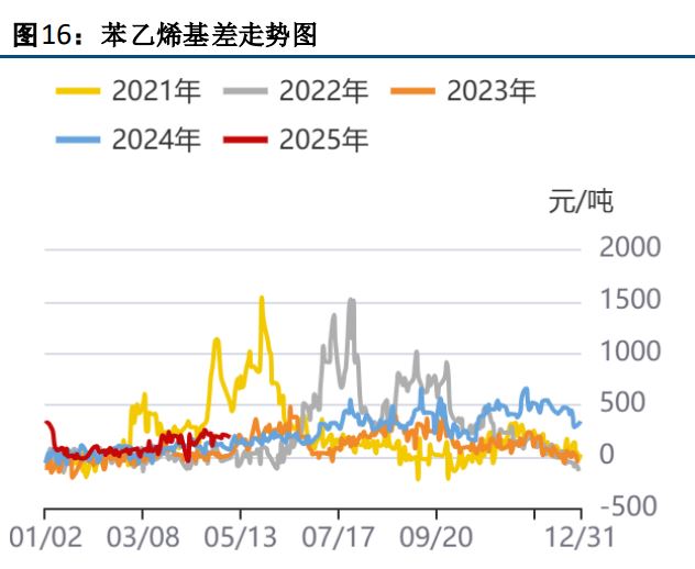 成本支撑不足 预计苯乙烯期价短期偏弱调整
