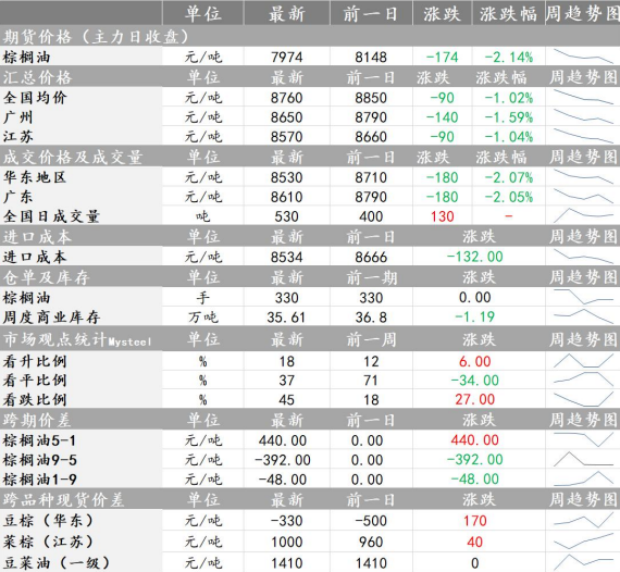 市场情绪好转棉花短线反弹 棕榈油价格重心震荡下移