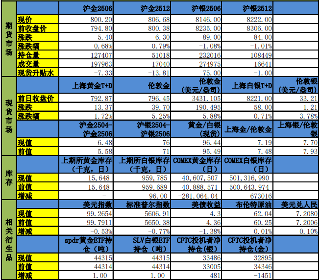 央行购金需求继续提供支撑 沪金延续坚挺表现