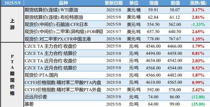 PTA装置检修仍然较多 价格重心围绕成本波动