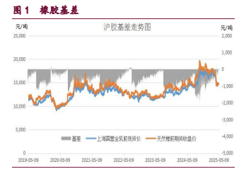 橡胶产区供应压力回升 甲醇期价维持偏弱格局