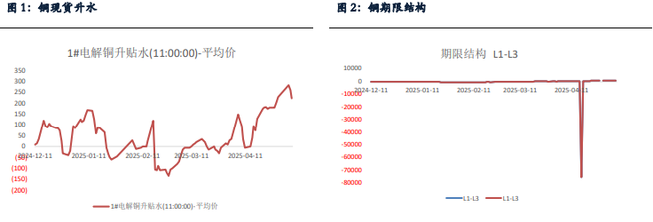 下游采购积极性明显下降 沪铜价格预计高位盘整