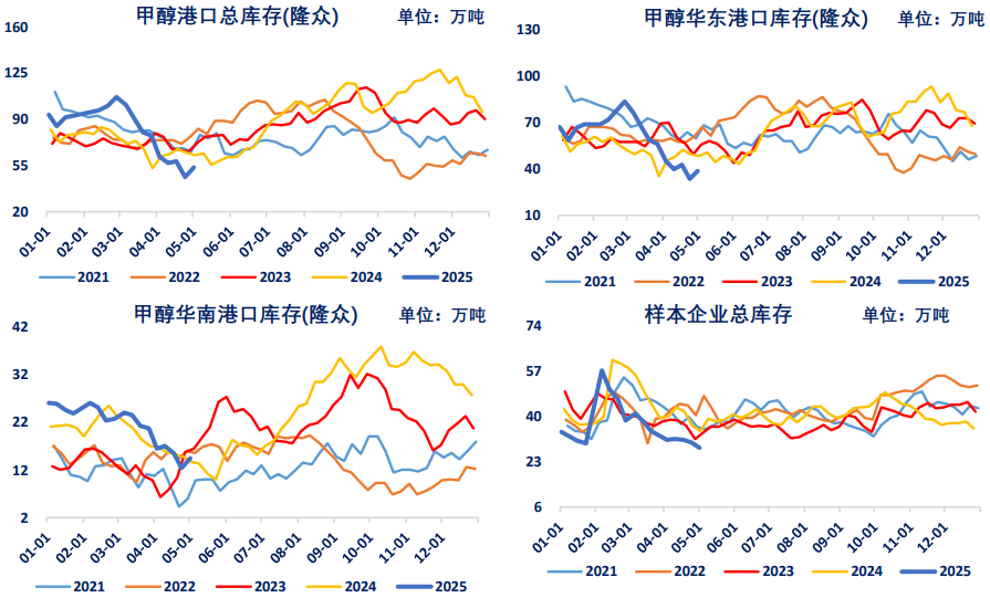国内供应持续宽松 甲醇价格低位震荡
