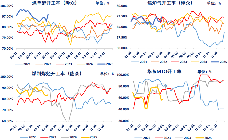 国内供应持续宽松 甲醇价格低位震荡