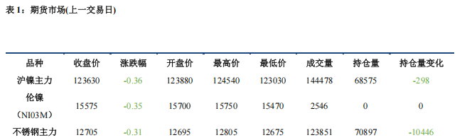多空因素交织 镍不锈钢震荡运行