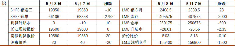 沪铝暂不具备重大利空 沪锌低库存支撑力度减弱