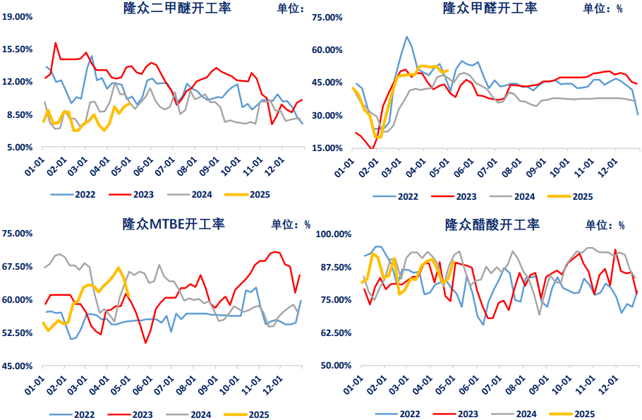 国内供应持续宽松 甲醇价格低位震荡