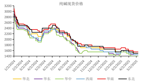 纯碱延续弱势运行 玻璃呈现供需双弱格局