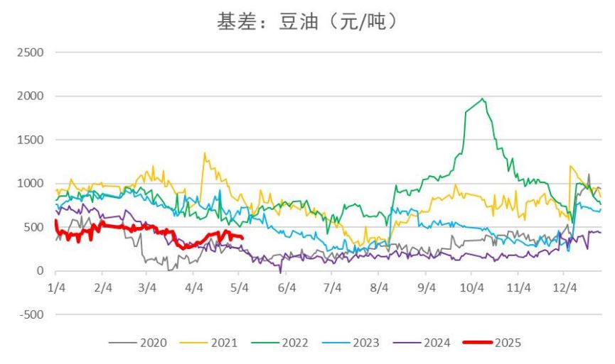 美豆出现拉升 短期豆油价格预计维持区间震荡