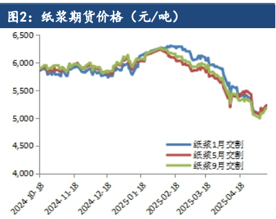 纸浆基本面格局仍偏弱 价格受板块提振小幅反弹