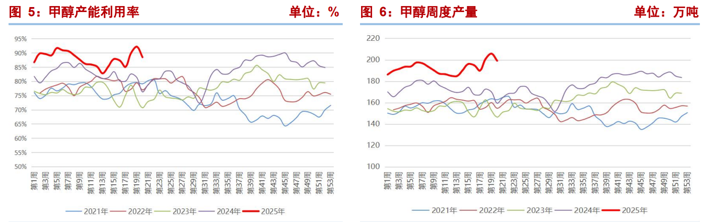 甲醇回归基本面交易 上行驱动不强
