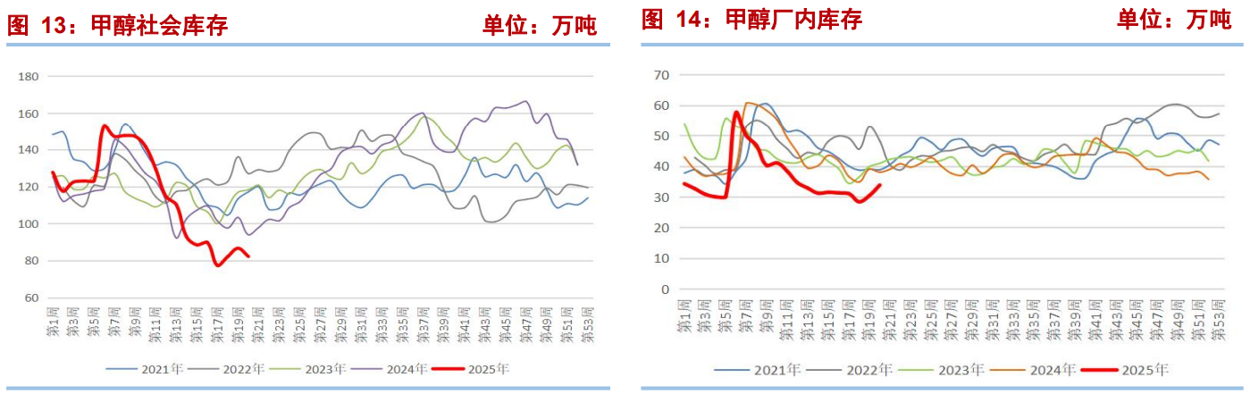 甲醇回归基本面交易 上行驱动不强