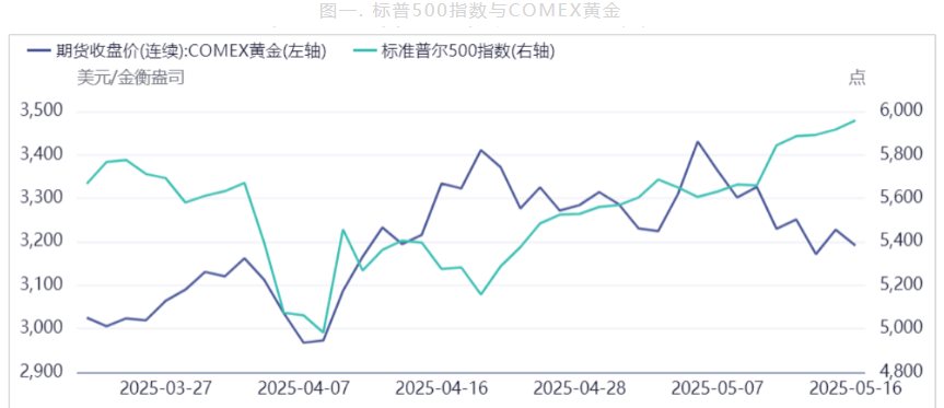 美联储降息预期下降 沪金价格短期承压运行