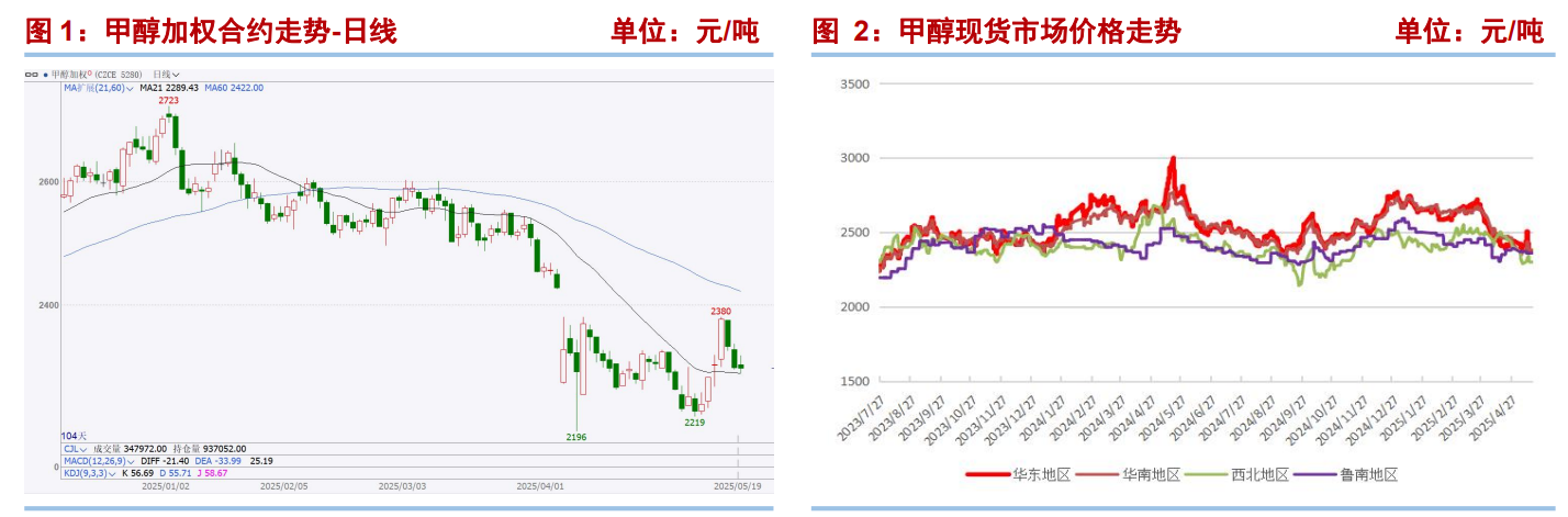 甲醇回归基本面交易 上行驱动不强
