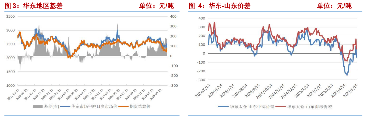 甲醇回归基本面交易 上行驱动不强