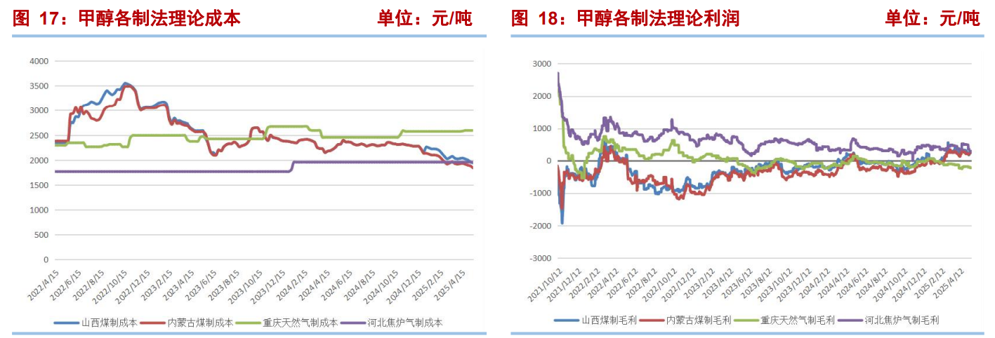 甲醇回归基本面交易 上行驱动不强