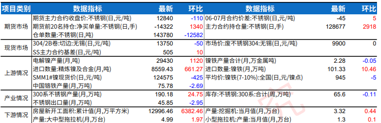 印尼镍铁产能加快释放 不鏽鋼成本支撑减弱