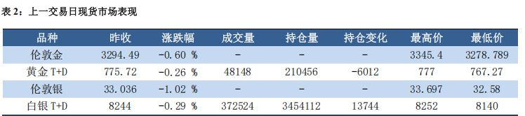 特朗普释放缓和信号 金银小幅回调