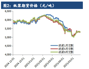 原纸企业发布涨价函消息 纸浆尝试回补跳空缺口