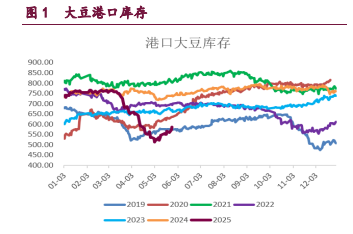 豆粕负基差有所扩大 油脂区间震荡偏弱