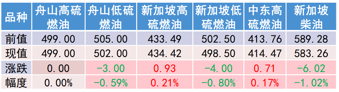 地缘的紧张局势刺激油价上行 预计燃油偏强震荡