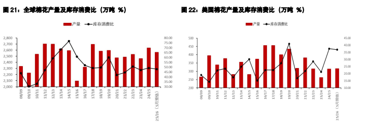 棉花进口窗口基本关闭 生猪现货偏弱近月跟跌