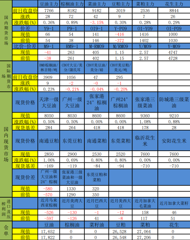 豆粕累库节奏预计加快 棕榈油供强需弱格局未改