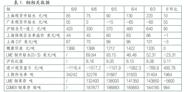 消费淡季下需求走弱 铜铝价格短期仍有支撑