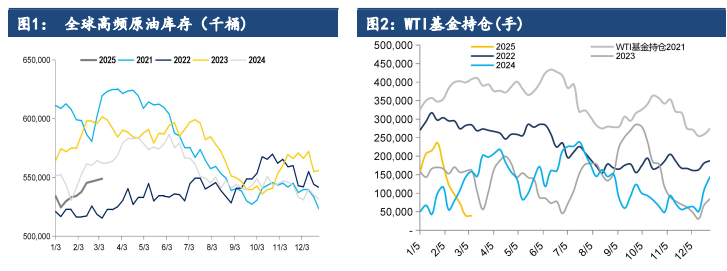 欧美出行旺季逐步启动 原油价格或有一定上行动力