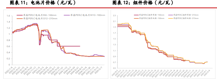 西南丰水电价全面下调 工业硅成本重心持续回调