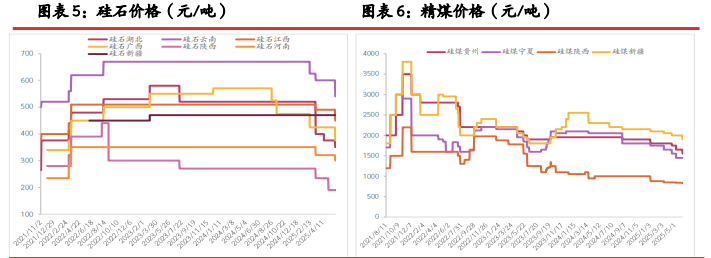 西南丰水电价全面下调 工业硅成本重心持续回调