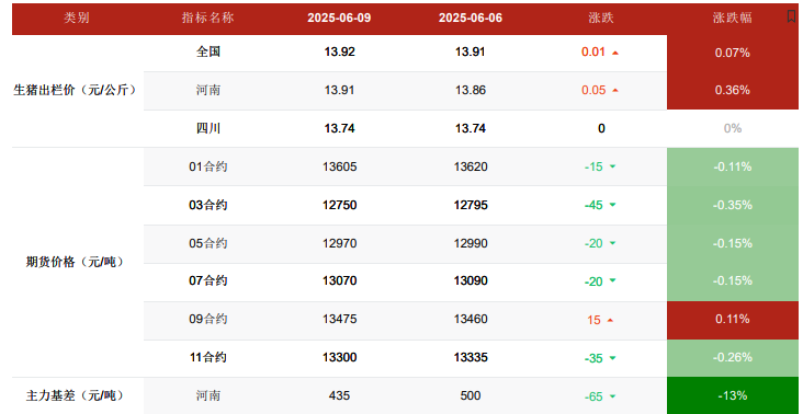 二三季度尚未到消费旺季 生猪需求支撑有限
