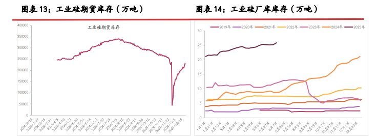 西南丰水电价全面下调 工业硅成本重心持续回调