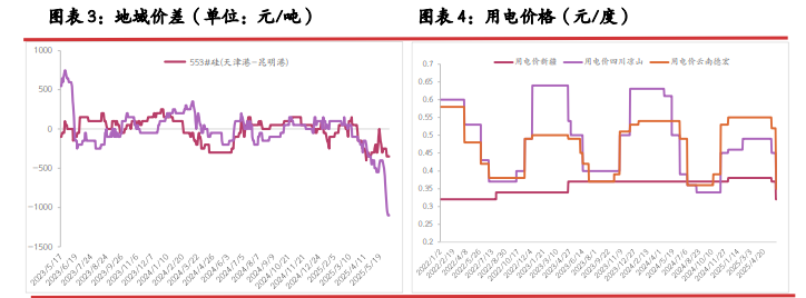 西南丰水电价全面下调 工业硅成本重心持续回调