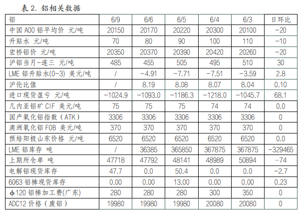 消费淡季下需求走弱 铜铝价格短期仍有支撑
