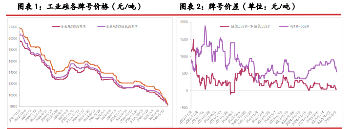 西南丰水电价全面下调 工业硅成本重心持续回调