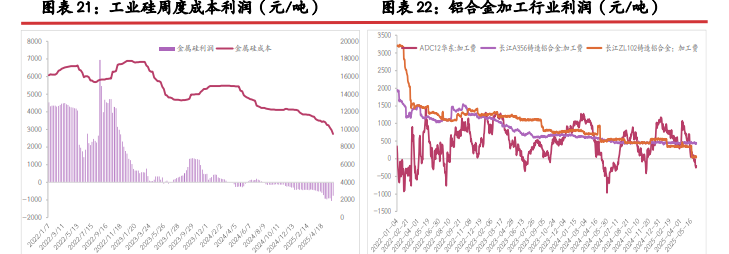 西南丰水电价全面下调 工业硅成本重心持续回调