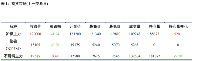 受菲律宾消息扰动 镍价跌破 12 万元