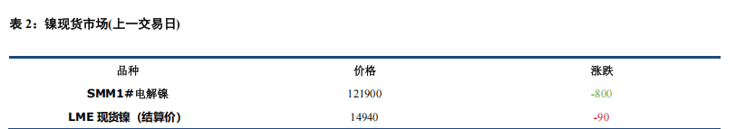 受菲律宾消息扰动 镍价跌破 12 万元