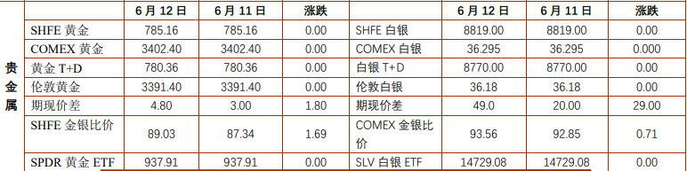贵金属受地缘推动走高 沪铜高位回落进入调整
