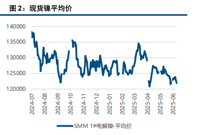 受菲律宾消息扰动 镍价跌破 12 万元