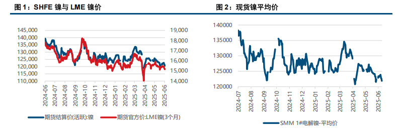 受菲律宾消息扰动 镍价跌破 12 万元