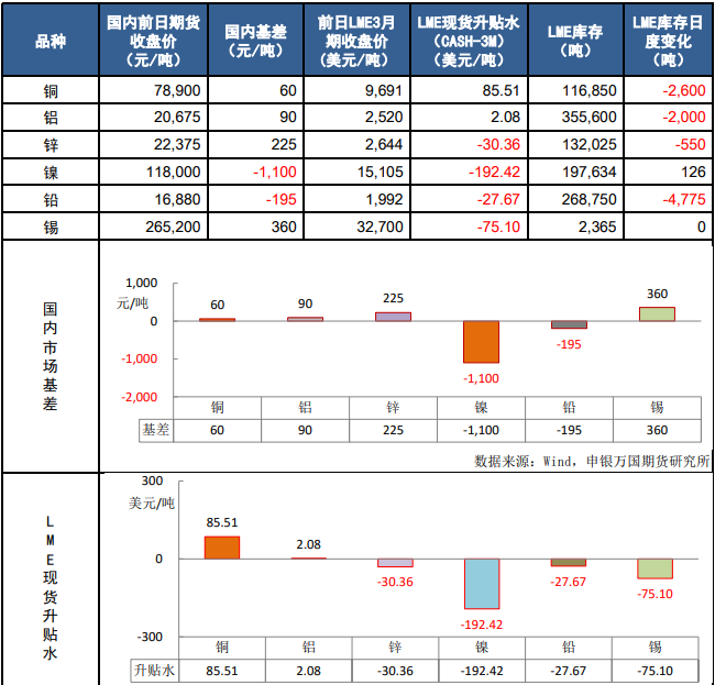 沪铜下游需求稳定向好 沪铝或以震荡为主