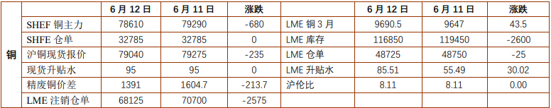 贵金属受地缘推动走高 沪铜高位回落进入调整