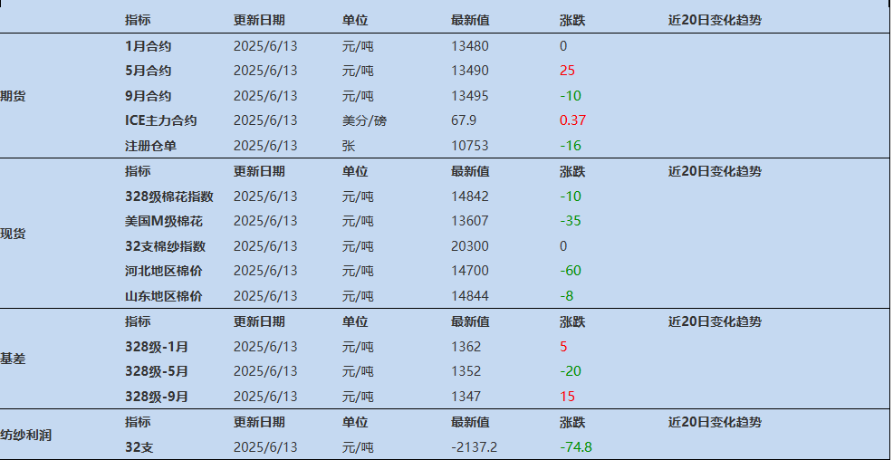 棉花处于消费淡季  不具备继续上涨动力