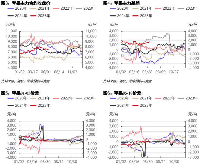 苹果价格短期以稳为主 红枣有止跌企稳迹象