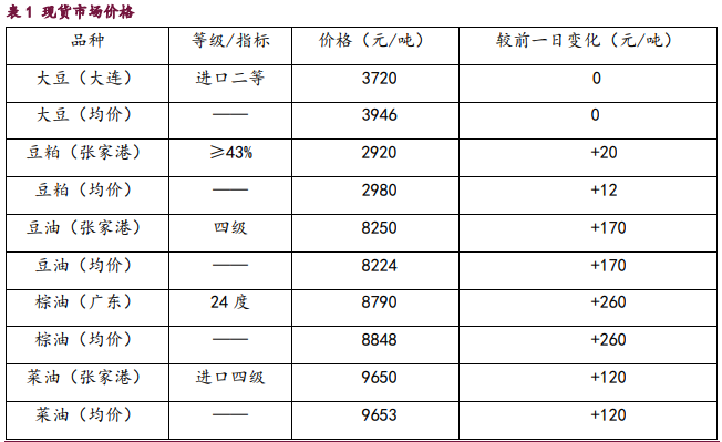 美国生物能源需求前景改善 油脂板块整体走强